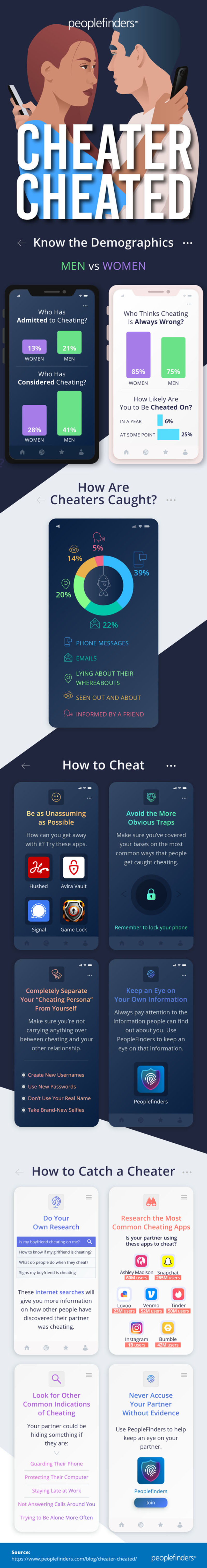 Who Cheats More - Men or Women?